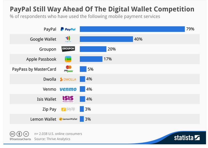 PayPal впереди своих конкурентов, 79% из 2000 американских онлайн-потребителей использовали Paypal