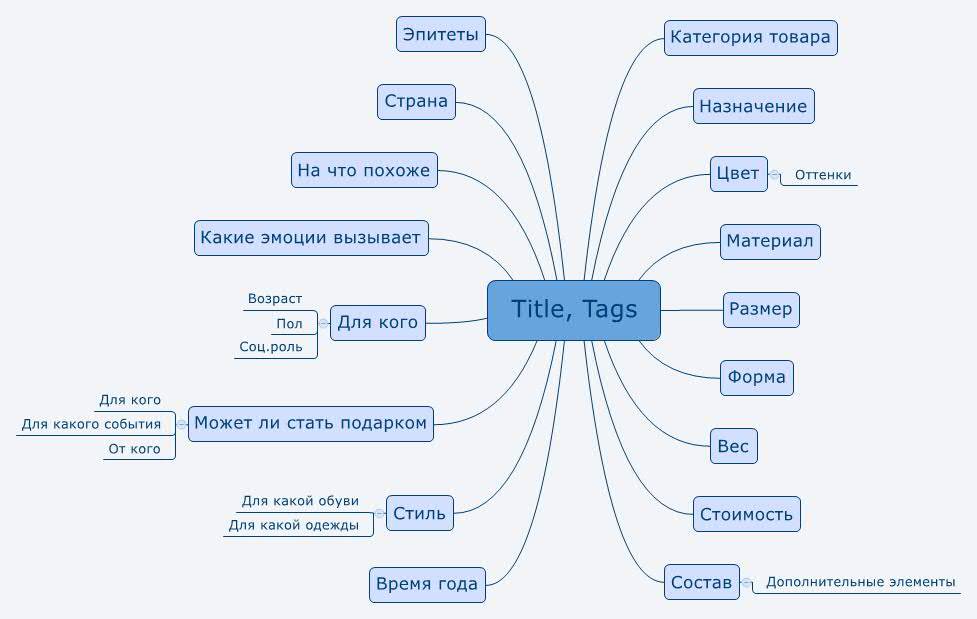 Etsy-Title-Tags-Mind-Map